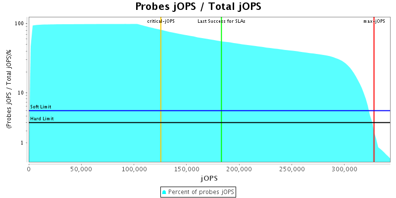 Probes jOPS / Total jOPS