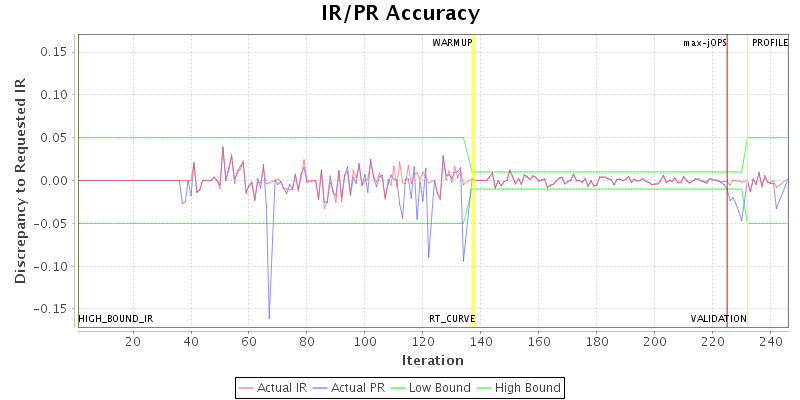 IR/PR Accuracy