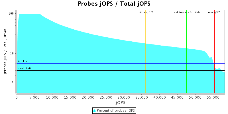 Probes jOPS / Total jOPS