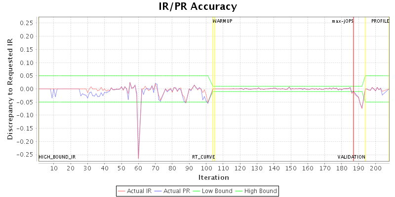 IR/PR Accuracy