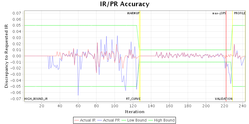 IR/PR Accuracy