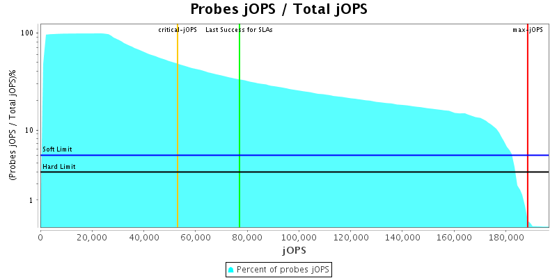 Probes jOPS / Total jOPS