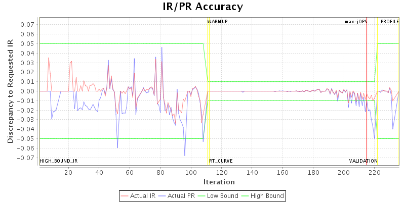 IR/PR Accuracy