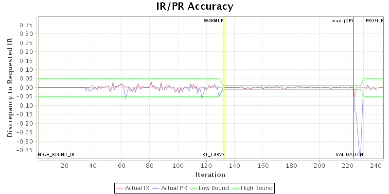 IR/PR Accuracy