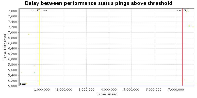 Delay between status pings