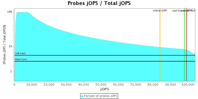 Probes jOPS / Total jOPS