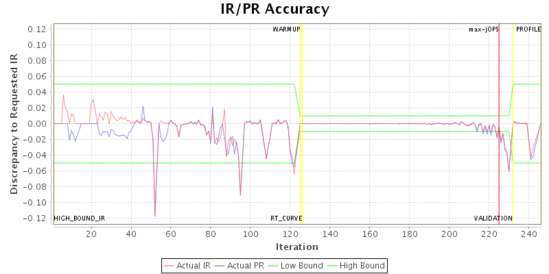 IR/PR Accuracy