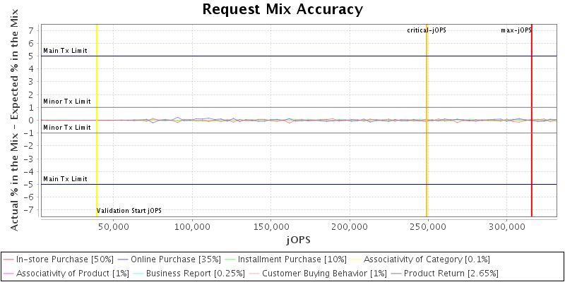 Request Mix Accuracy