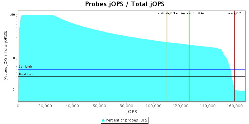 Probes jOPS / Total jOPS