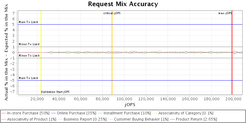 Request Mix Accuracy