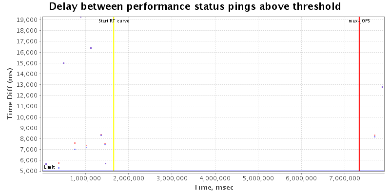 Delay between status pings