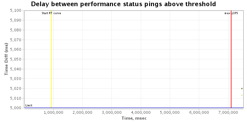 Delay between status pings