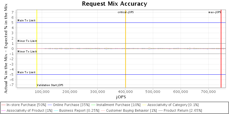 Request Mix Accuracy