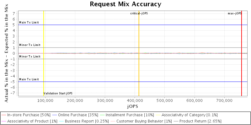 Request Mix Accuracy