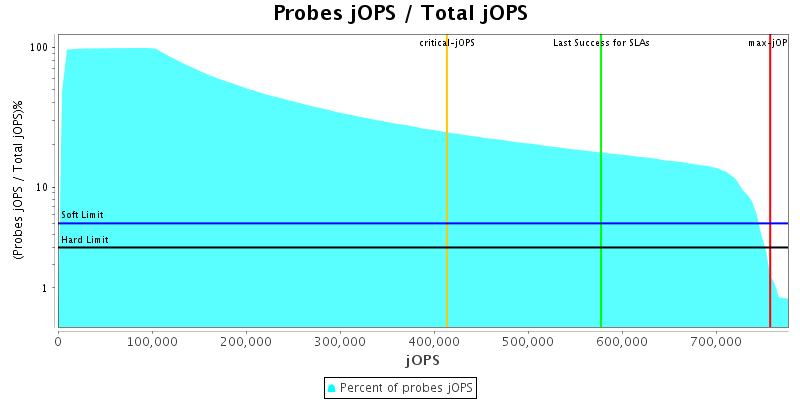 Probes jOPS / Total jOPS