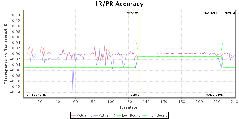 IR/PR Accuracy