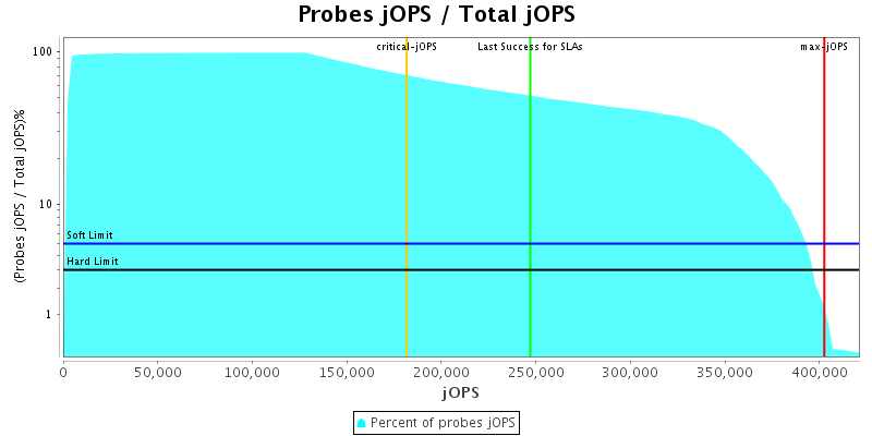 Probes jOPS / Total jOPS