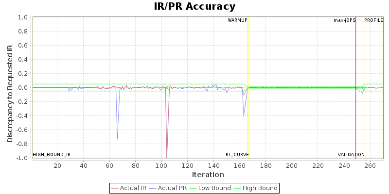 IR/PR Accuracy