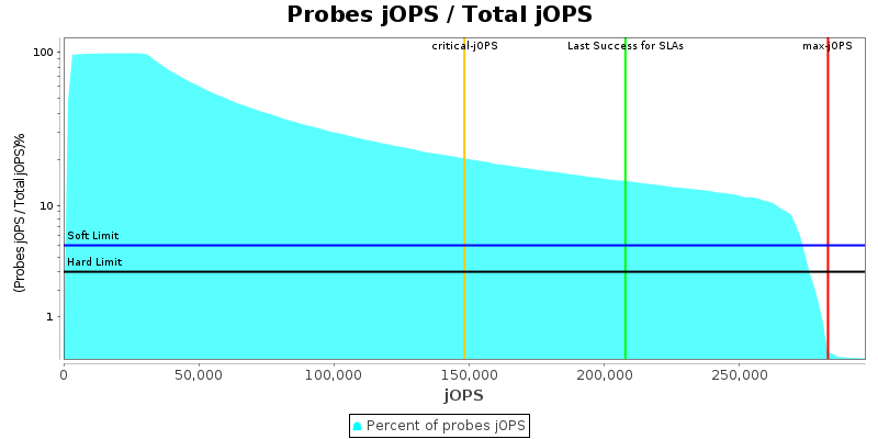 Probes jOPS / Total jOPS