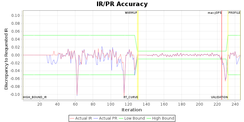 IR/PR Accuracy