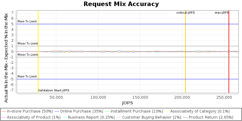 Request Mix Accuracy