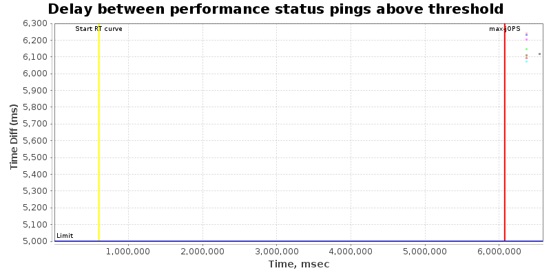 Delay between status pings