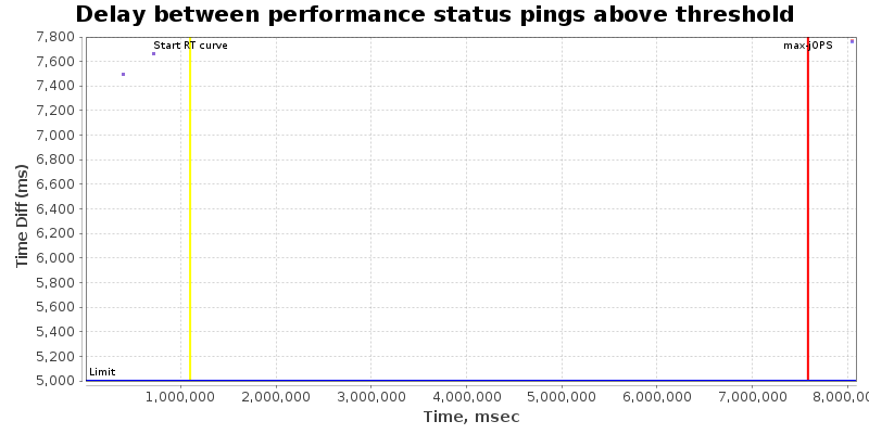 Delay between status pings