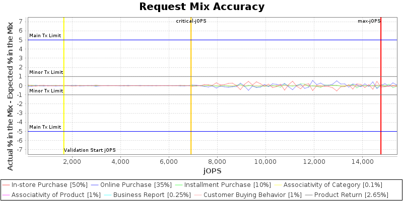 Request Mix Accuracy