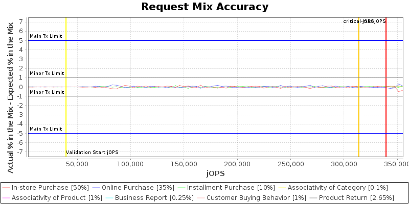 Request Mix Accuracy