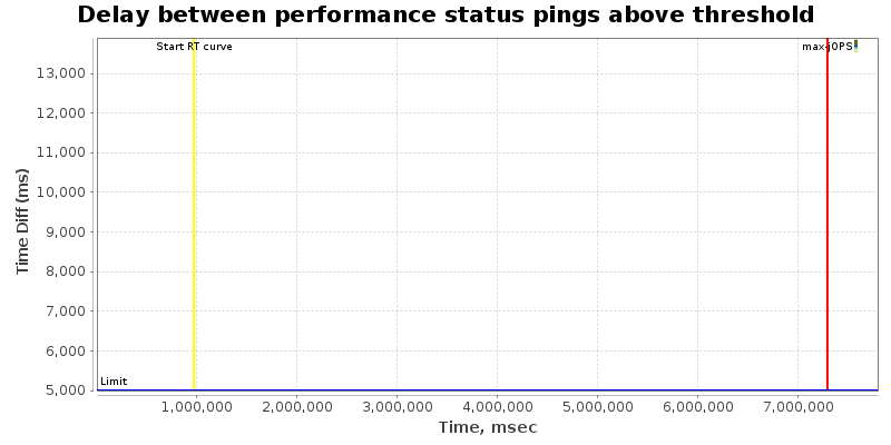 Delay between status pings