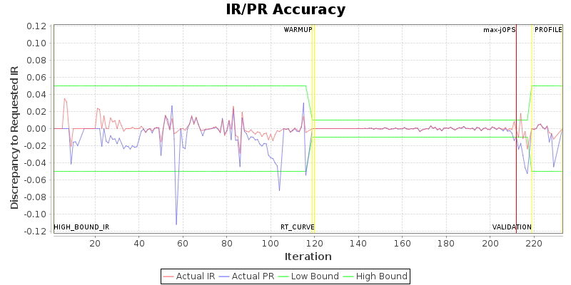 IR/PR Accuracy