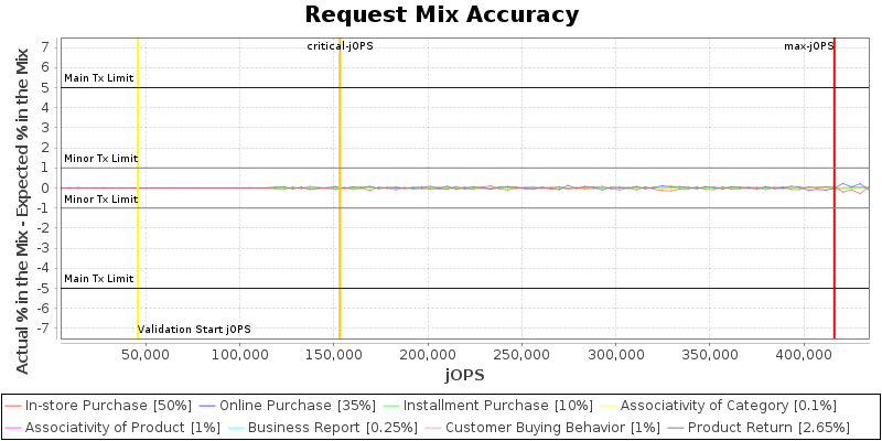 Request Mix Accuracy