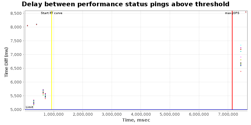 Delay between status pings