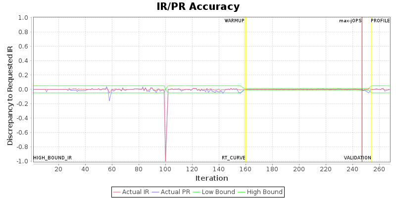 IR/PR Accuracy