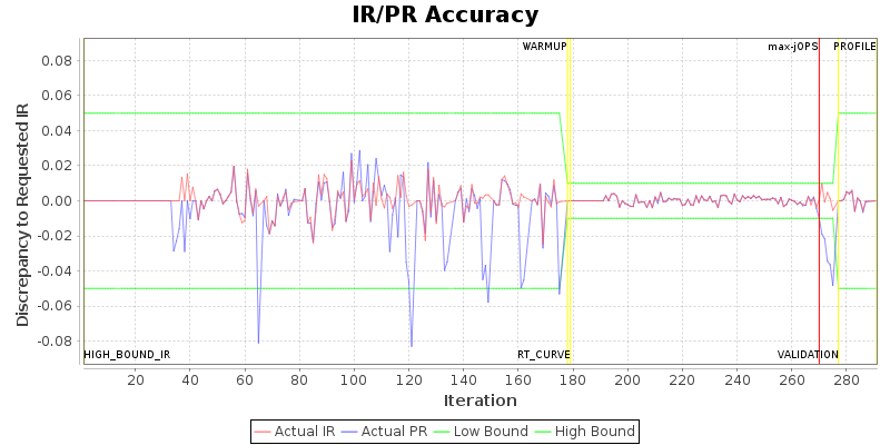 IR/PR Accuracy