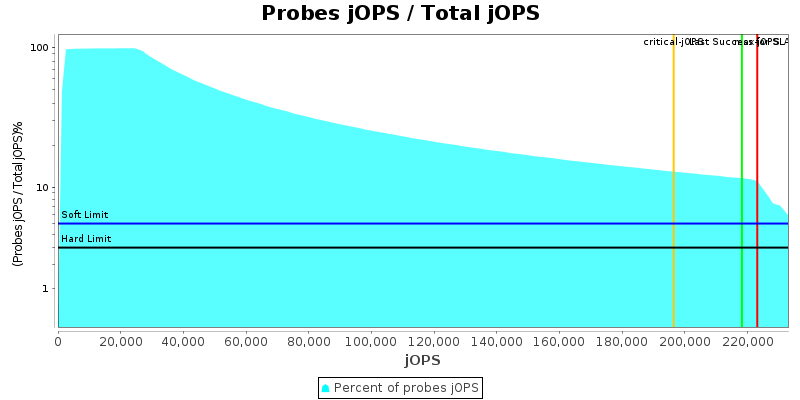 Probes jOPS / Total jOPS