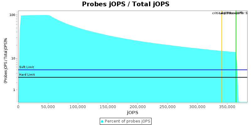 Probes jOPS / Total jOPS