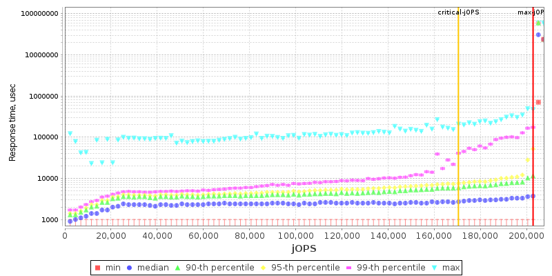 Overall Throughput RT curve