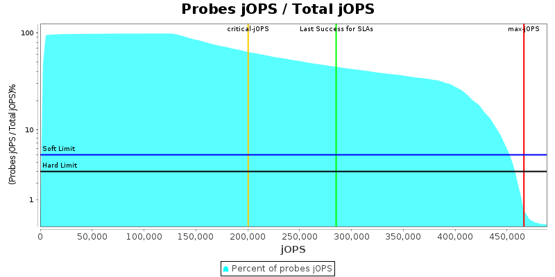 Probes jOPS / Total jOPS