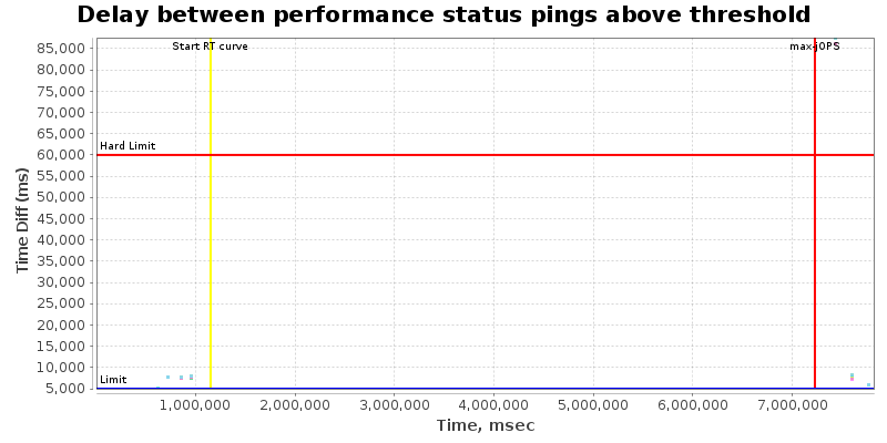 Delay between status pings