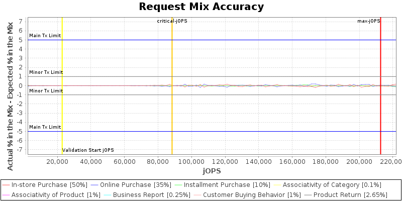 Request Mix Accuracy