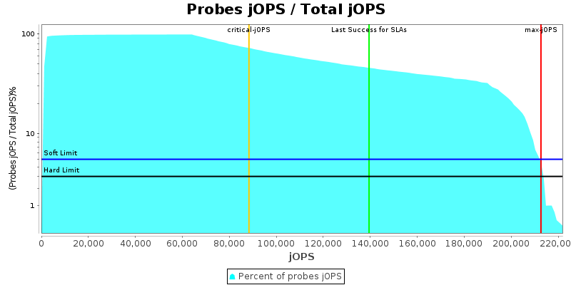 Probes jOPS / Total jOPS