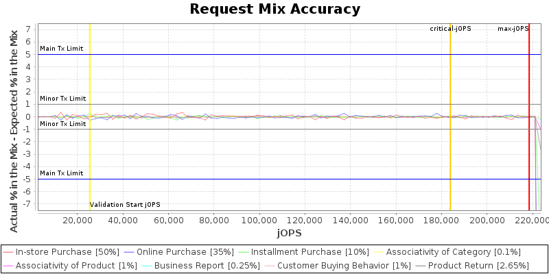 Request Mix Accuracy