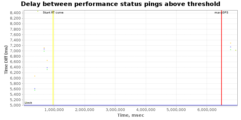 Delay between status pings