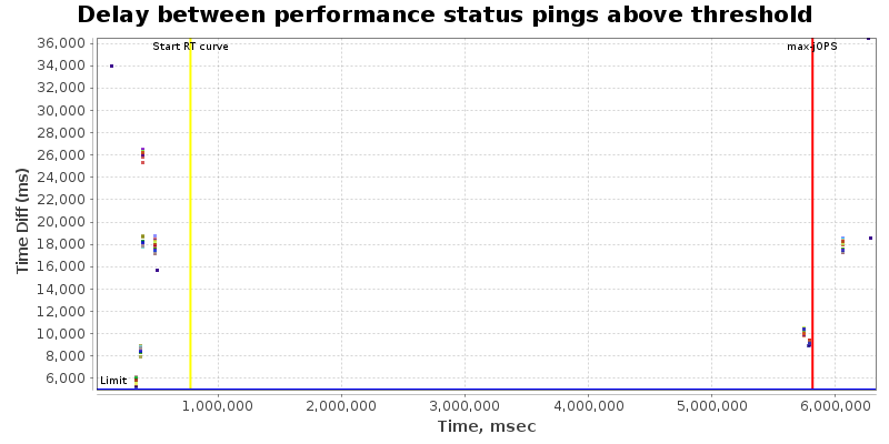 Delay between status pings