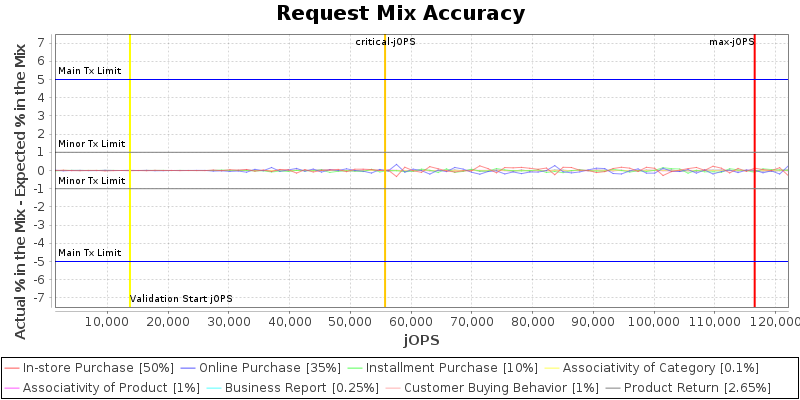 Request Mix Accuracy