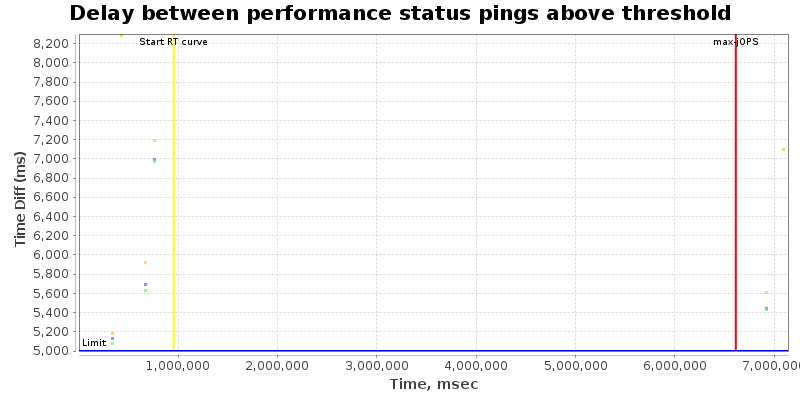 Delay between status pings