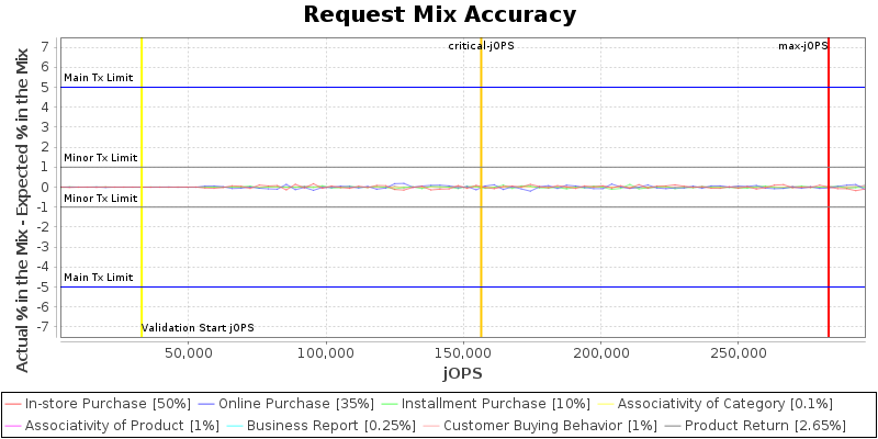 Request Mix Accuracy