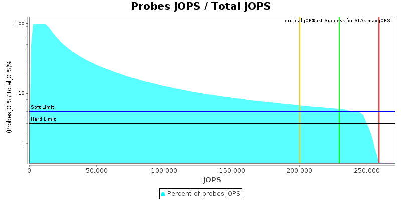 Probes jOPS / Total jOPS