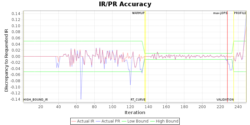 IR/PR Accuracy